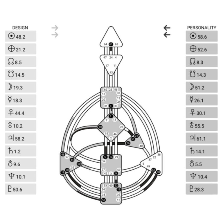 LeBron James' Human Design - Blueprint